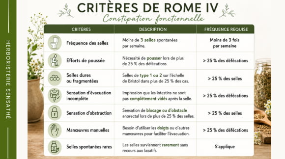 Tableau des critères de Rome IV pour reconnaître une constipation fonctionnelle et évaluer les troubles du transit intestinal - Herboristerie Sensathé